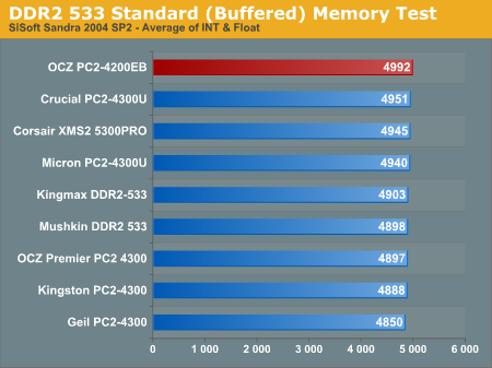 DDR2 533 Standard (Buffered) Memory Test